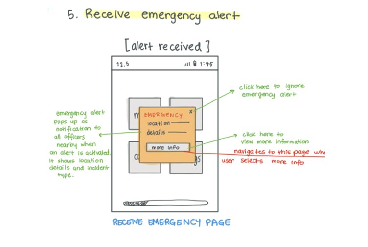 Sketch of the receive emergency alert screen with annotations