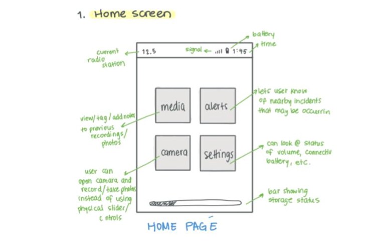 Sketch of the home screen with annotations