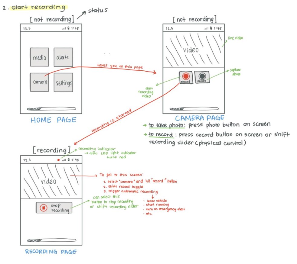 Sketch of the start recording flow from home to camera to recording