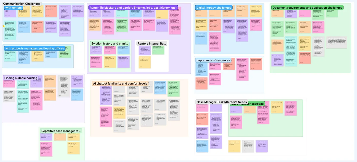 Affinity map grouping research notes into themes such as finding suitable housing, document requirements and AI familiarity