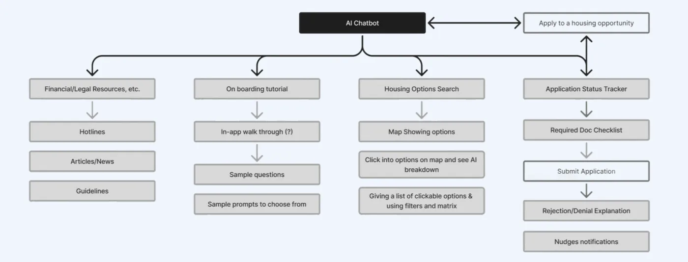 Information architecture: AI chatbot branching into resources, onboarding tutorial, housing search and application status tracker